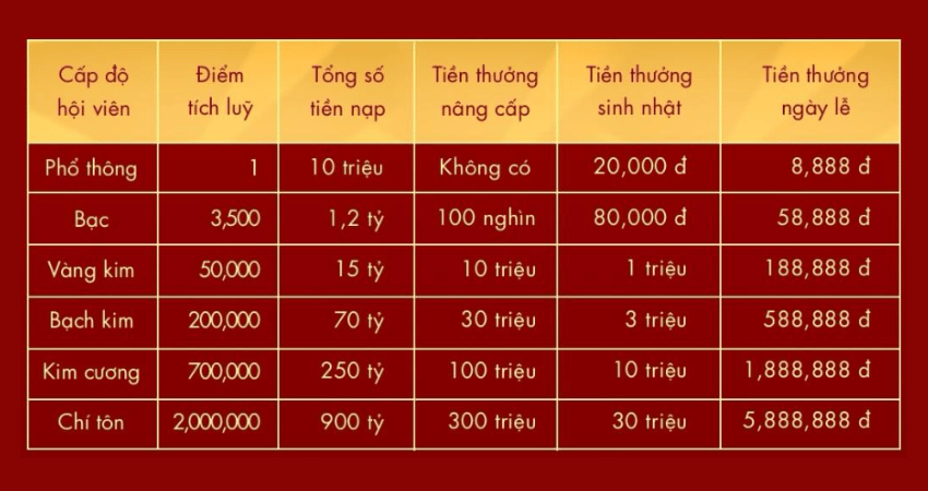 bảng thưởng tích lũy thăng cấp nhận thưởng bất chấp